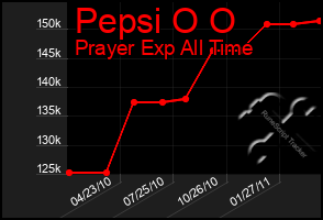 Total Graph of Pepsi O O