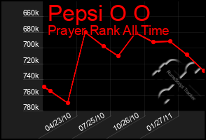 Total Graph of Pepsi O O