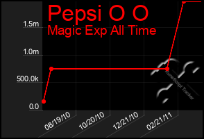 Total Graph of Pepsi O O