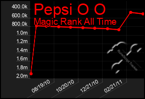 Total Graph of Pepsi O O