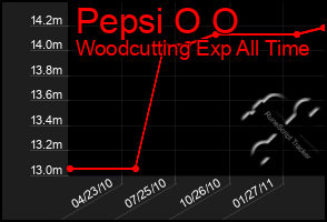 Total Graph of Pepsi O O