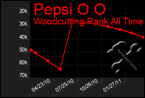 Total Graph of Pepsi O O