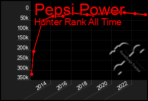 Total Graph of Pepsi Power