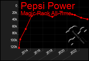 Total Graph of Pepsi Power