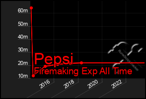 Total Graph of Pepsi