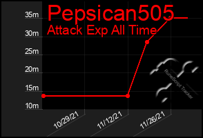 Total Graph of Pepsican505