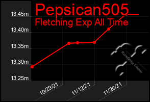 Total Graph of Pepsican505