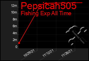 Total Graph of Pepsican505