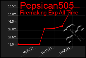 Total Graph of Pepsican505