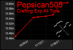 Total Graph of Pepsican505