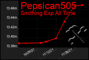 Total Graph of Pepsican505