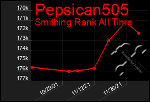 Total Graph of Pepsican505