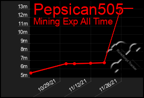 Total Graph of Pepsican505