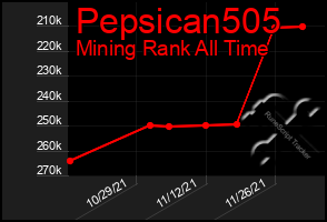 Total Graph of Pepsican505