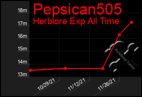 Total Graph of Pepsican505