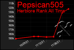 Total Graph of Pepsican505