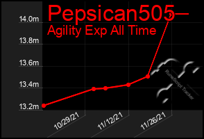 Total Graph of Pepsican505