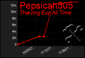 Total Graph of Pepsican505