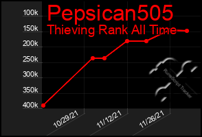 Total Graph of Pepsican505