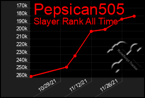 Total Graph of Pepsican505