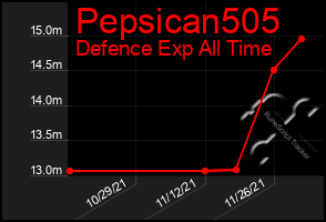 Total Graph of Pepsican505