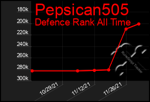 Total Graph of Pepsican505