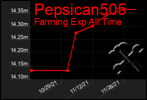 Total Graph of Pepsican505