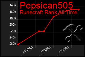 Total Graph of Pepsican505