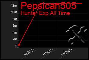 Total Graph of Pepsican505