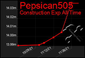 Total Graph of Pepsican505