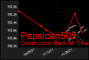 Total Graph of Pepsican505