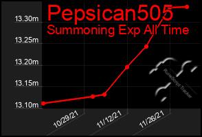 Total Graph of Pepsican505