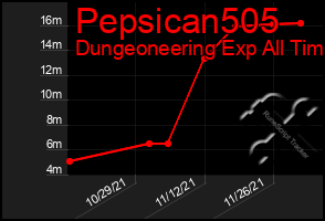 Total Graph of Pepsican505