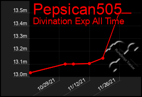 Total Graph of Pepsican505