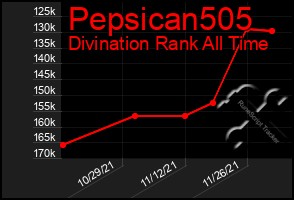 Total Graph of Pepsican505