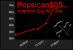 Total Graph of Pepsican505