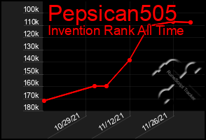 Total Graph of Pepsican505