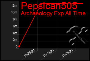 Total Graph of Pepsican505