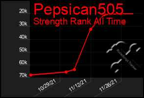 Total Graph of Pepsican505