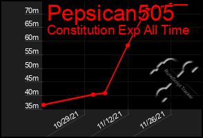 Total Graph of Pepsican505