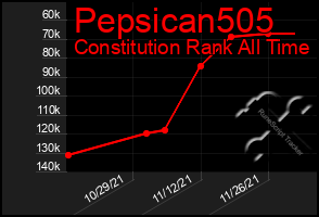 Total Graph of Pepsican505