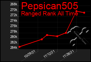 Total Graph of Pepsican505