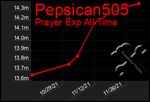 Total Graph of Pepsican505