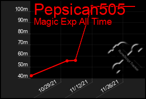 Total Graph of Pepsican505