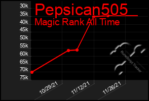 Total Graph of Pepsican505