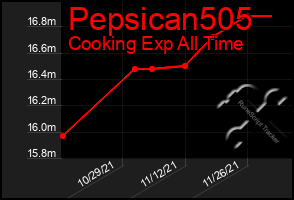 Total Graph of Pepsican505