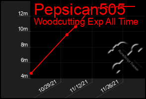 Total Graph of Pepsican505