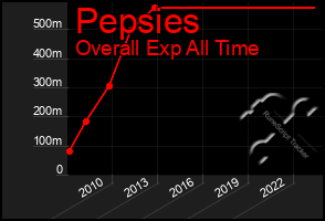 Total Graph of Pepsies