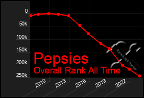 Total Graph of Pepsies