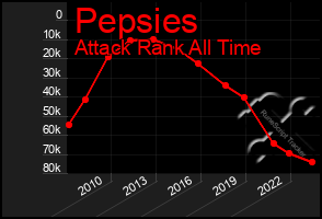 Total Graph of Pepsies